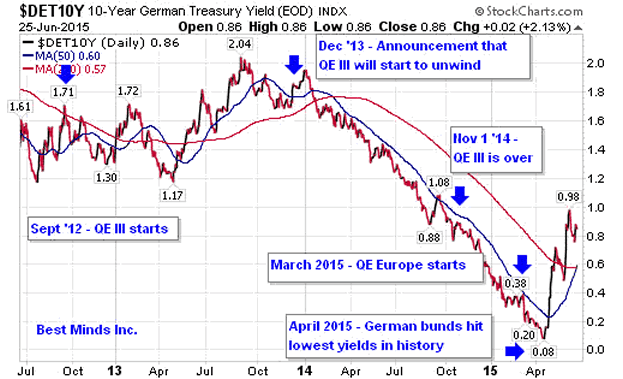 German 10-Year Treasury Yield Daily Chart