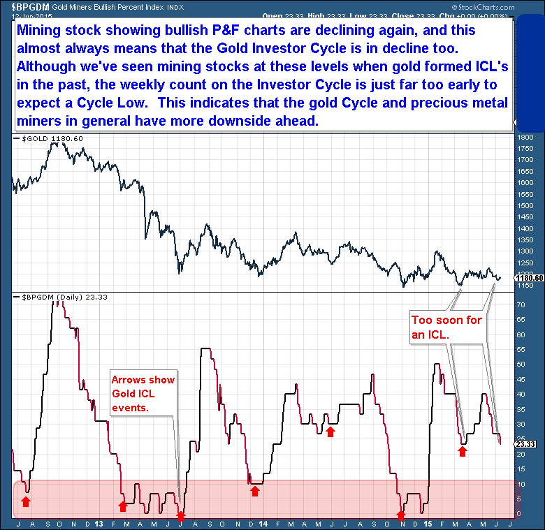 $BPGDM Chart