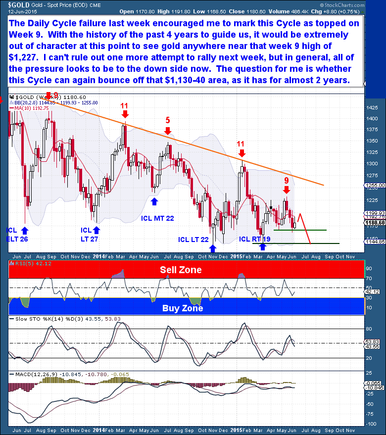 $GOLD Gold Spot Price (EOD) CME