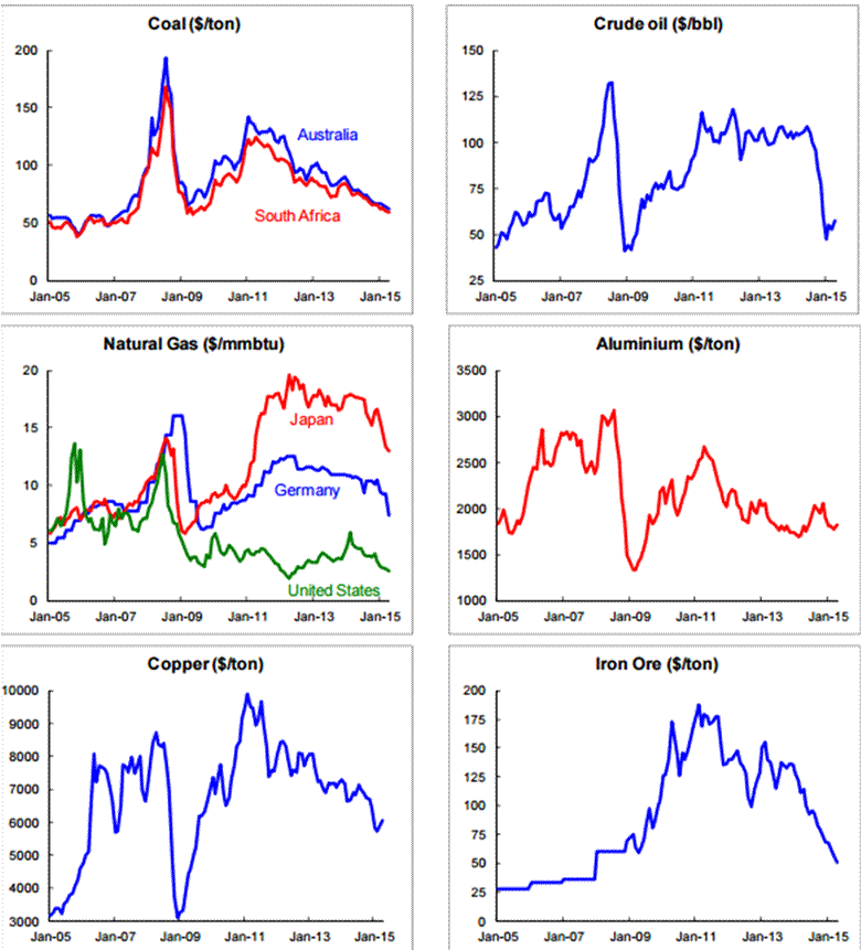 Copper Vs Gold Price Chart