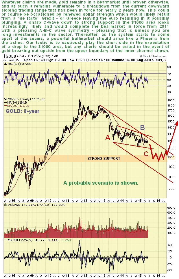 Gold 8-Year Daily Chart