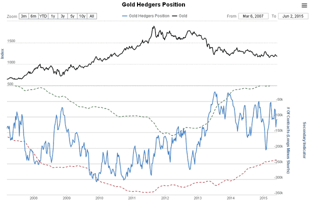 Gold Hedgers Position