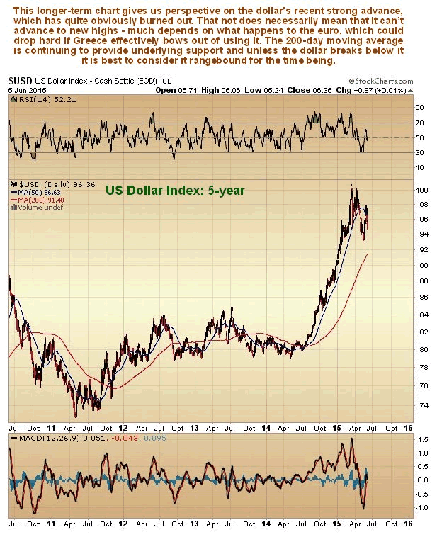 US Dollar 5-Year Chart