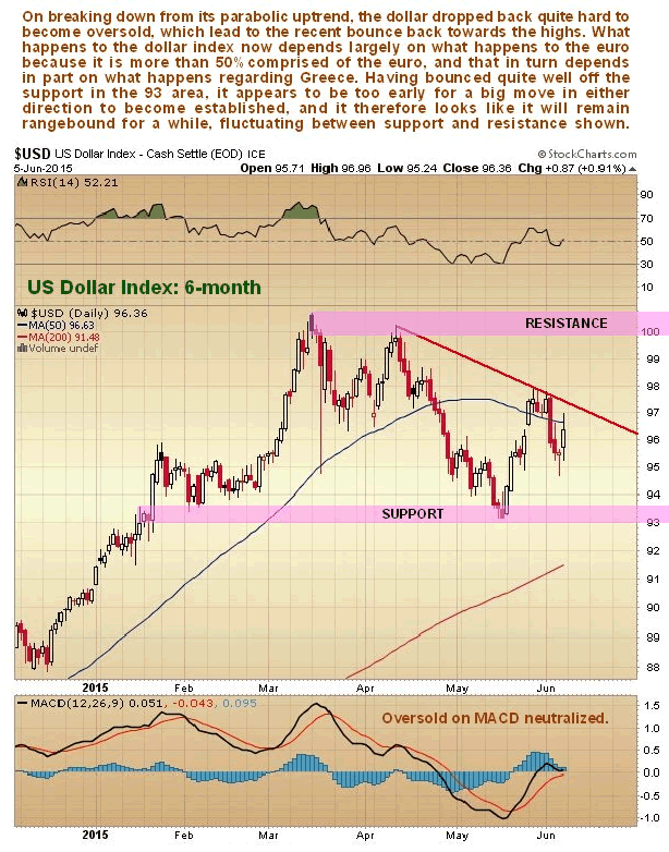 US Dollar 6-Month Chart