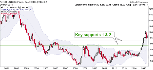 US Dollar Monthly Chart