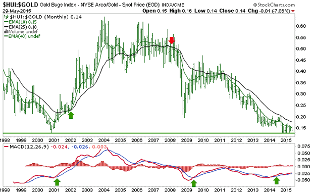 HUI:Gold Monthly Chart