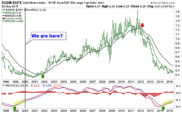 GDM:SPX Monthly Chart