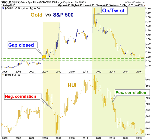 Gold:SPX Monthly Chart