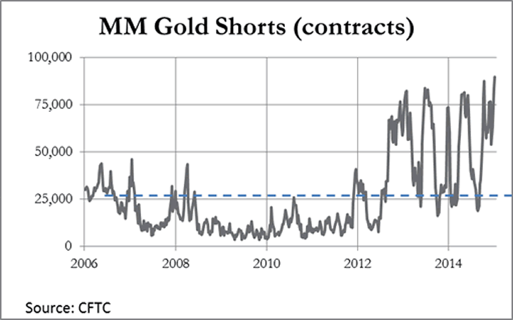 MM Gold Shorts Chart