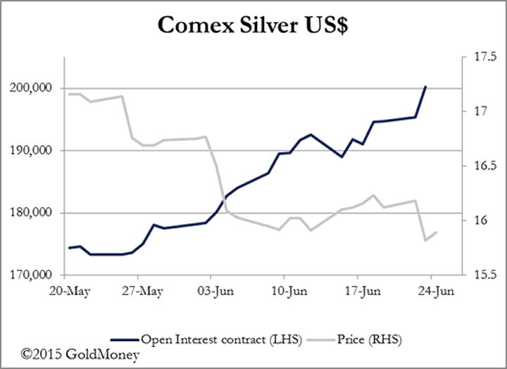 COMEX Silver Chart