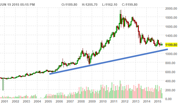 gold_monthly_2001_June_2015