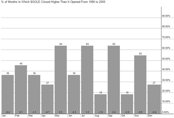 gold_seasonality_1990_2000_595