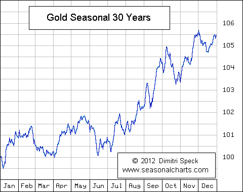 gold_seasonality_30_years_till_2012
