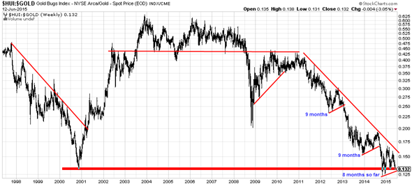 hui_gold_ratio_1998_June_2015_590