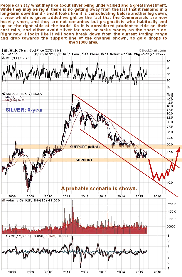 Silver 8-Year Chart