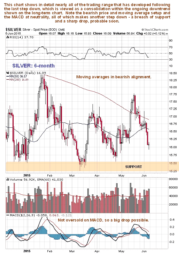 Silver 6-Month Chart