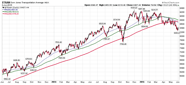 Dow Jones Transportation Average Daily Chart