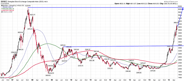 Shanghai Composite Index Weekly Chart