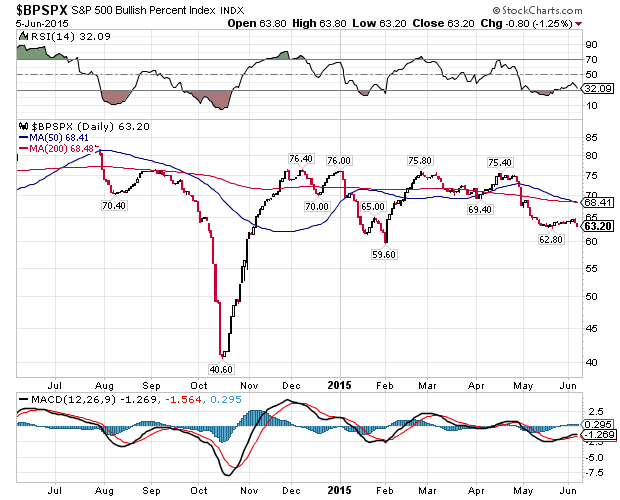 SPX Bullish Percent 1-Year Daily Chart