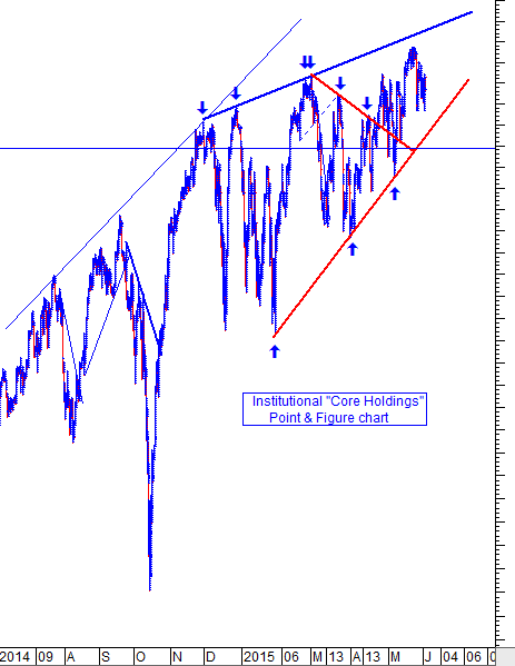 Institutional Core Holdings Point & Figure Chart