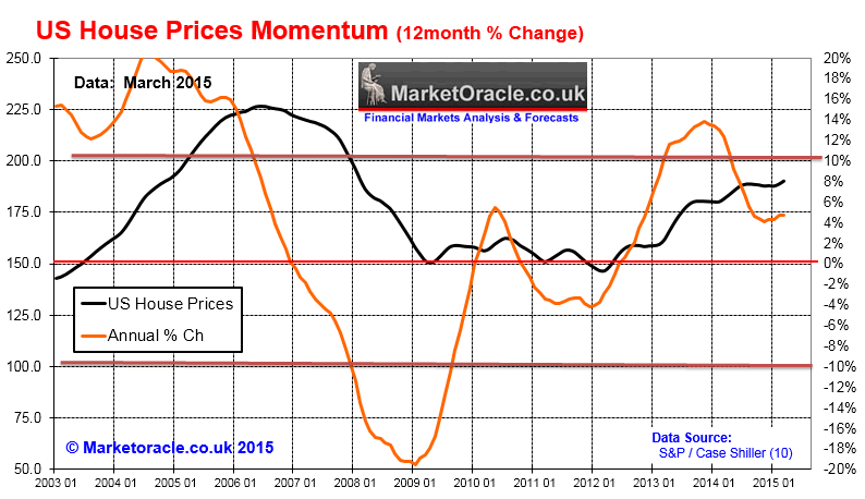 Interest Rates Vs Home Prices Chart