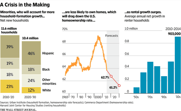 Housing: A Crisis in the Making