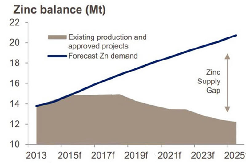 zinc_supply_demand_2013_2015_585