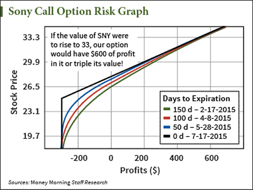 NYSE ADR: SNE