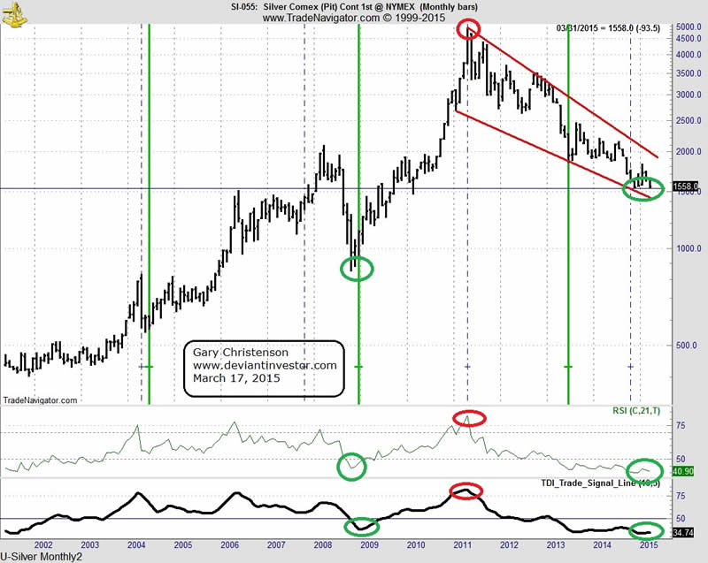 Silver Monthly