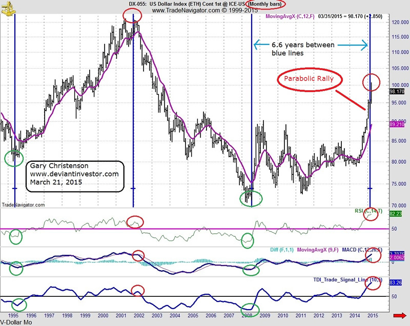 V-Dollar Index