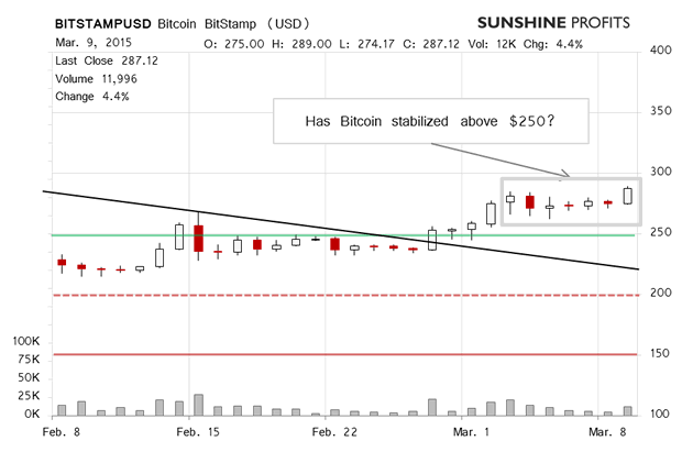 Bitcoin Chart 1