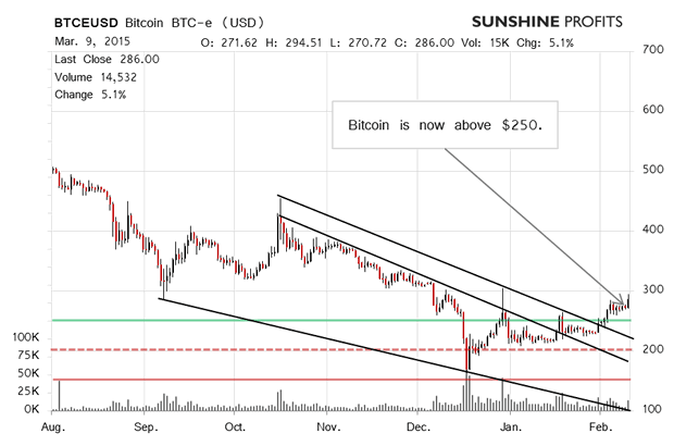 Bitcoin Chart 2