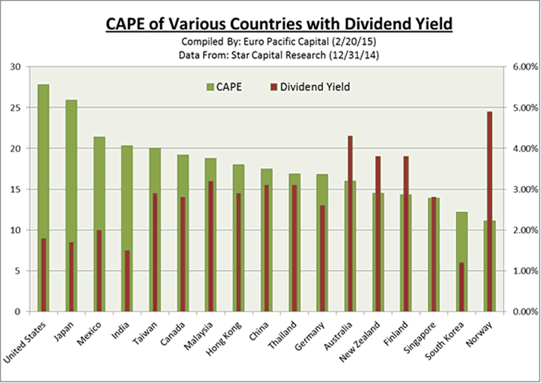 CAPE of Various Countries with Dividend Yield