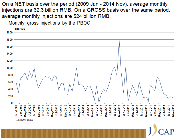 Monthly Gross Injections by the PBOC