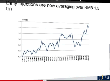 China: Massive daily injections to keep system running