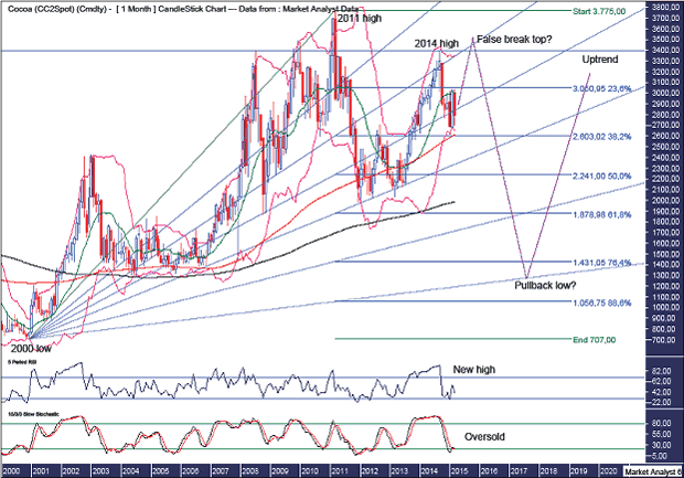 Cocoa Commodity Chart