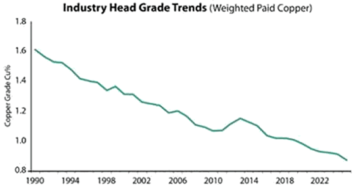 Industry Head Grade Treans (Wighted Paid Copper)