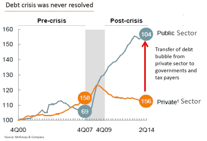 Debt Crisis was never resolved