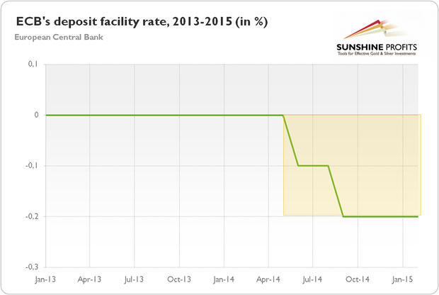 ECB's deposit facility rate from 2013 to 2015 (in percent)