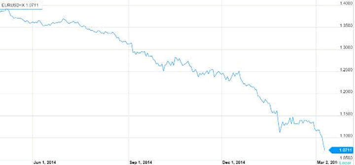 Euro March 2015