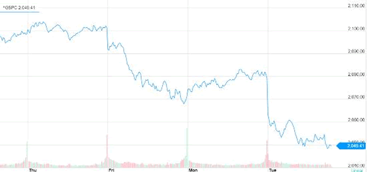 US stocks March 2015