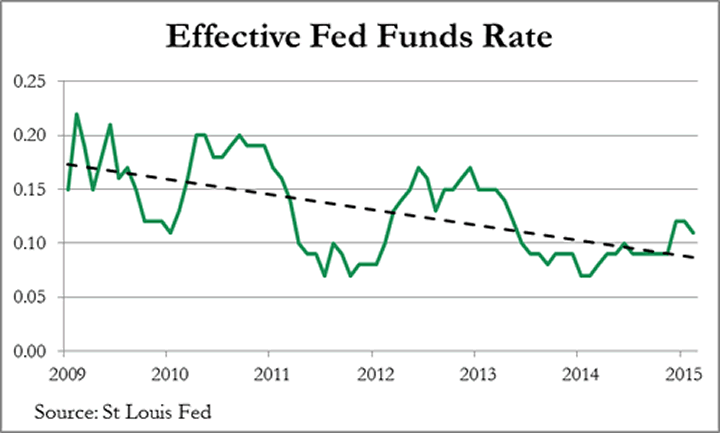 Effective Fed Funds Rate