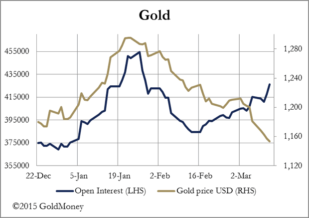 Gold Chart