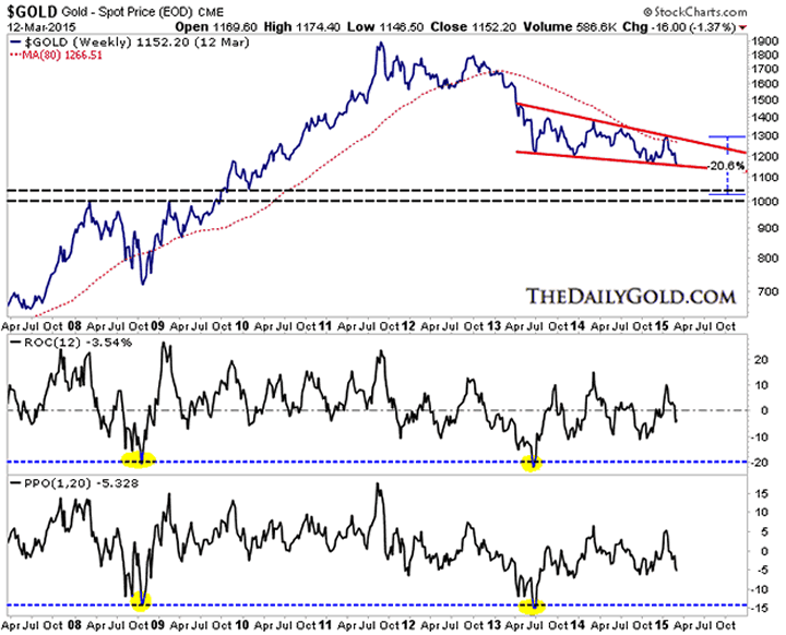 Weekly Gold Chart