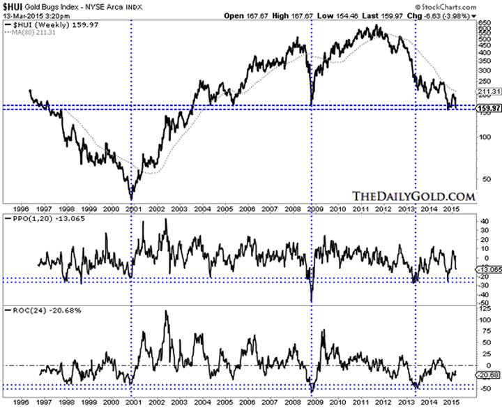 HUI Weekly Chart