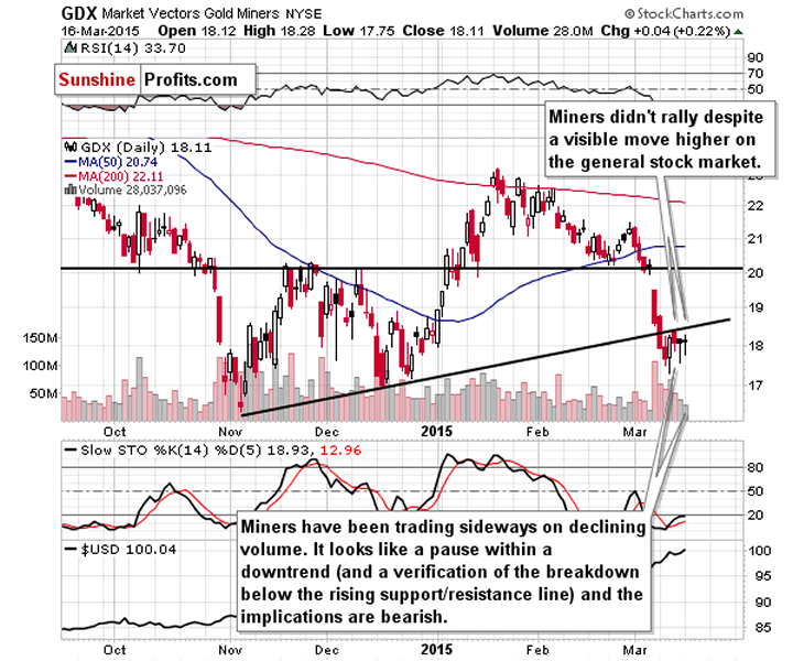 GDX Market Vectors Gold Miners NYSE