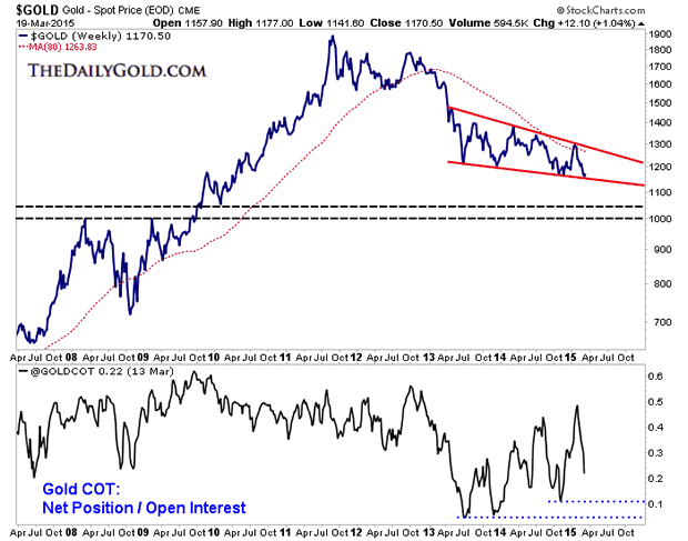 Weekly Gold Chart