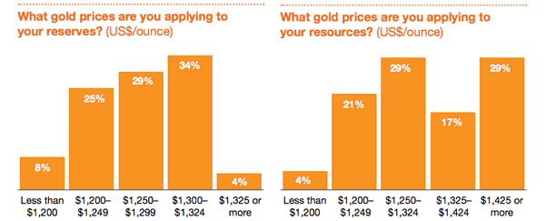 Corporate Valuations of Gold Reserves