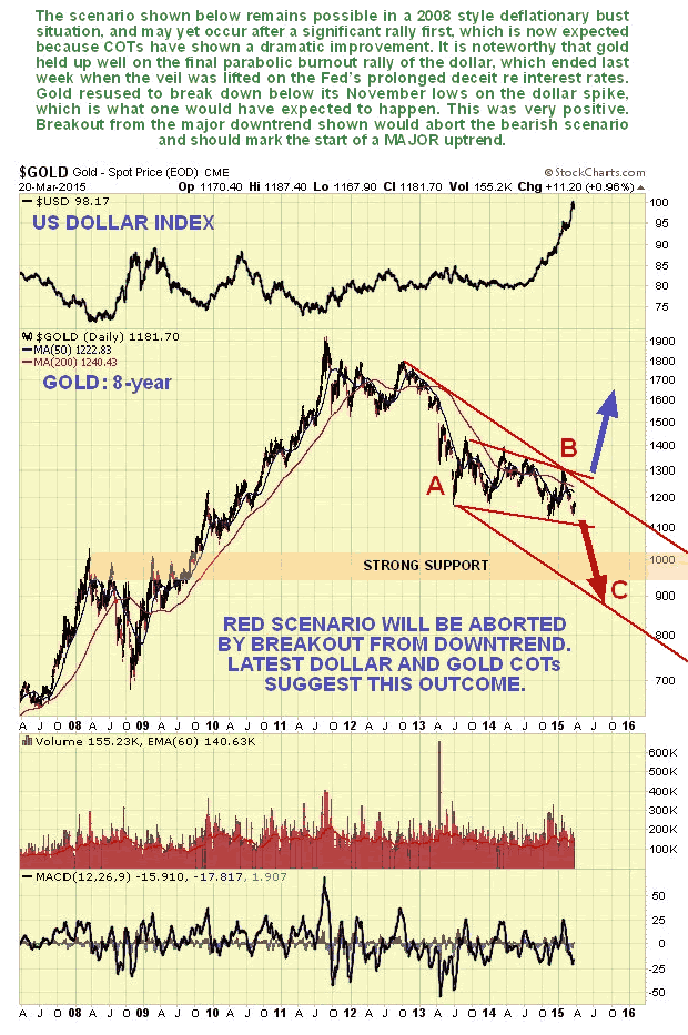 Gold 8-Year Chart