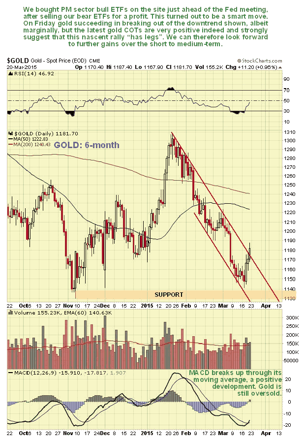 Gold 6-Month Chart